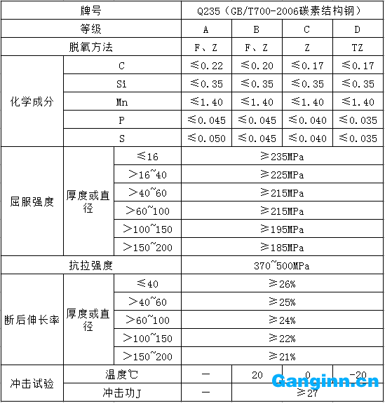 Q235标准数据