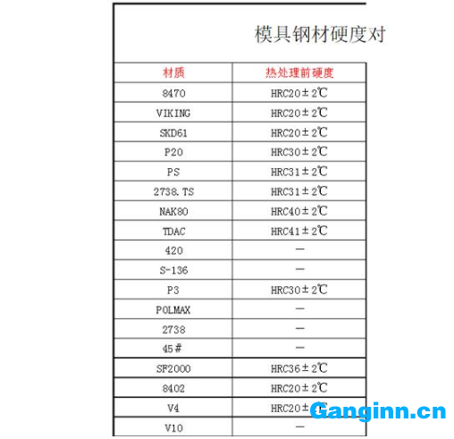 模具设计中常用模具钢使用硬度范围