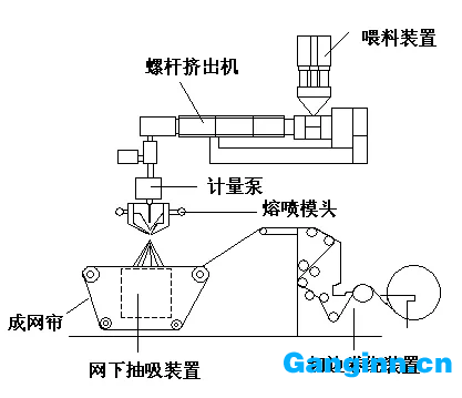 熔喷法纤维非织造布生产线示意图