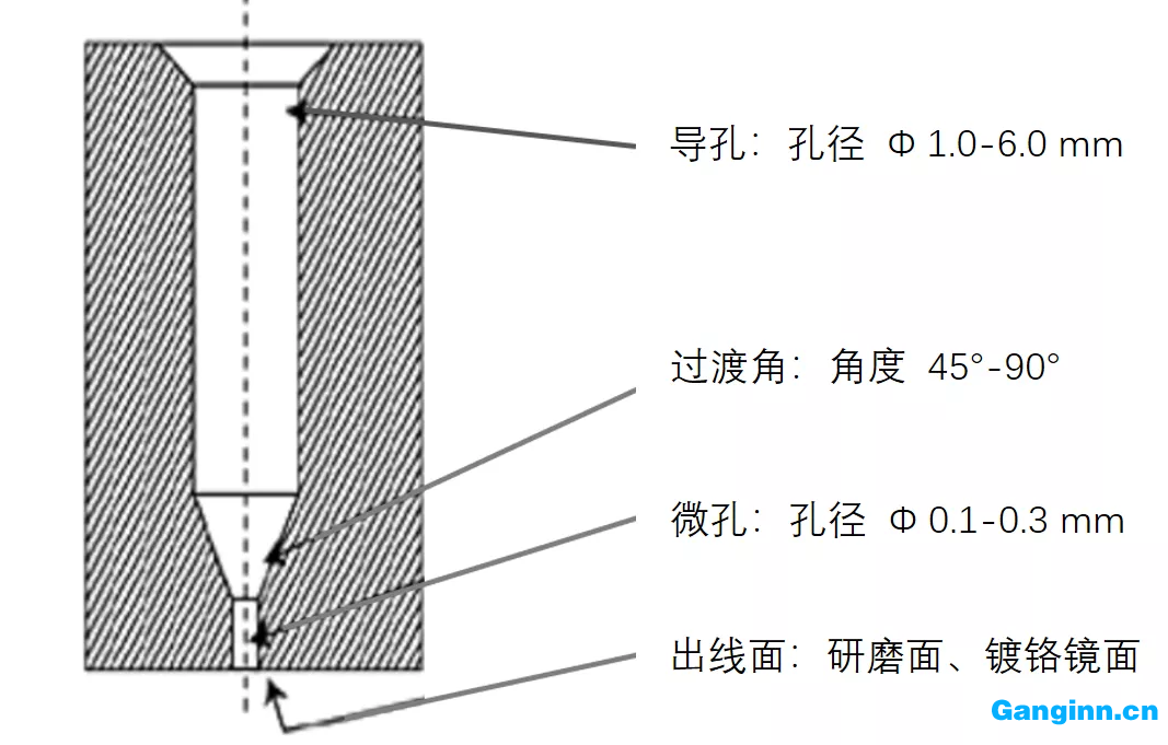 导孔及微孔的截面形状