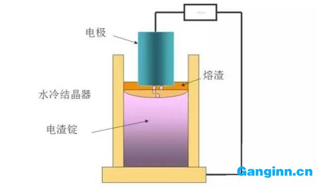 电渣重熔（ESR）炼钢