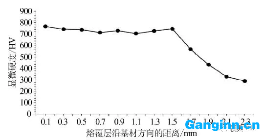 熔覆层的显微硬度