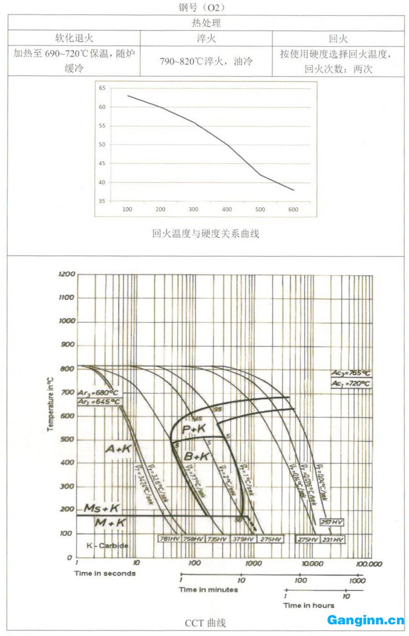 天工模具钢产品手册——O2