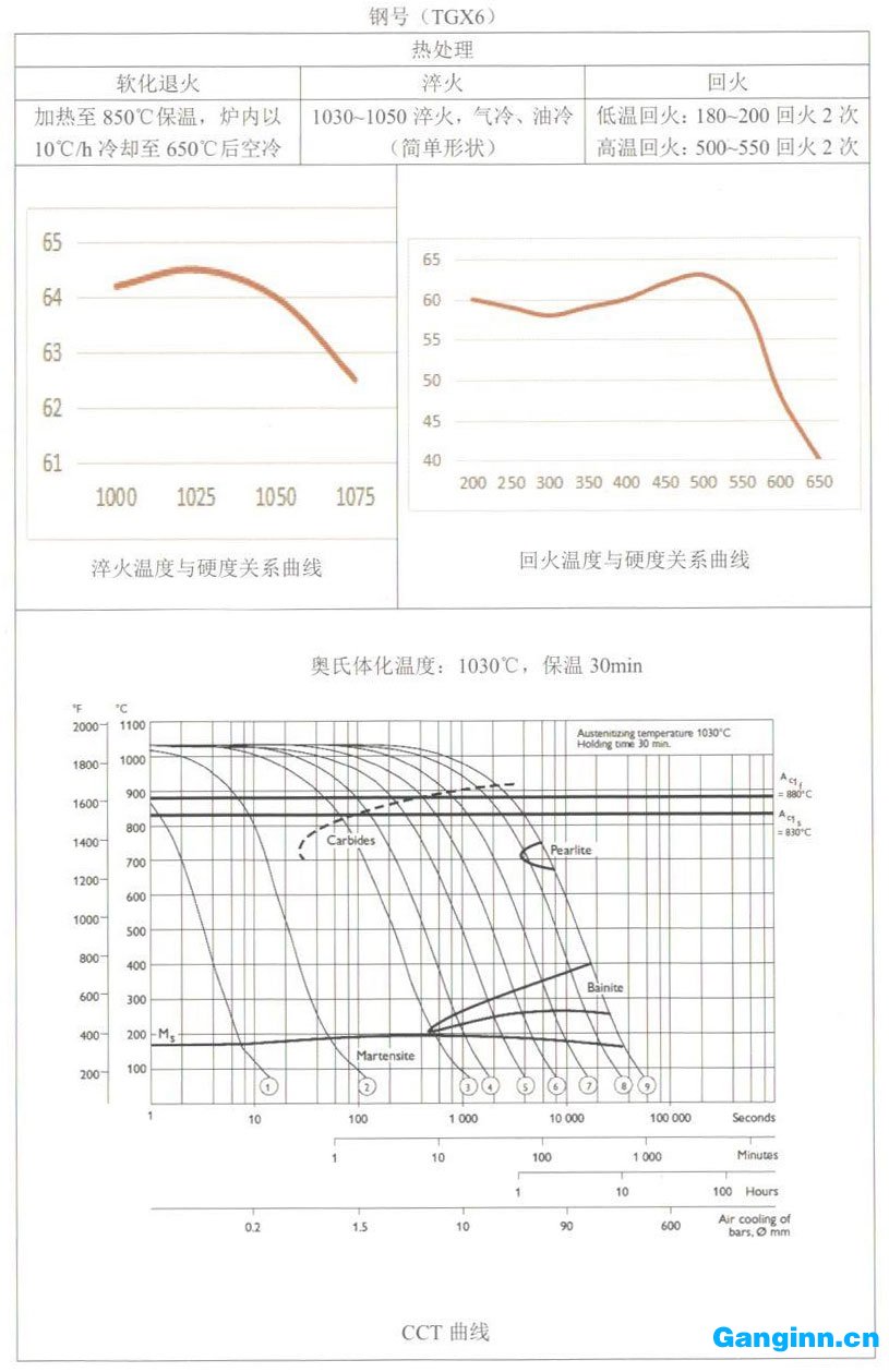 天工模具钢产品手册——TGX6（DC53）