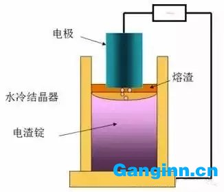 电渣重熔(ESR)